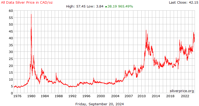 Silver Prices in Canada - Today's prices with Canada Gold