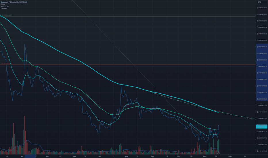 Technical Analysis of Dogecoin / Bitcoin (BINANCE:DOGEBTC) — TradingView