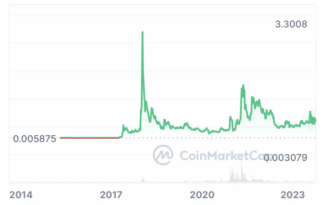 XRP Price - Buy, Sell & View The Price Of XRP Crypto | Gemini