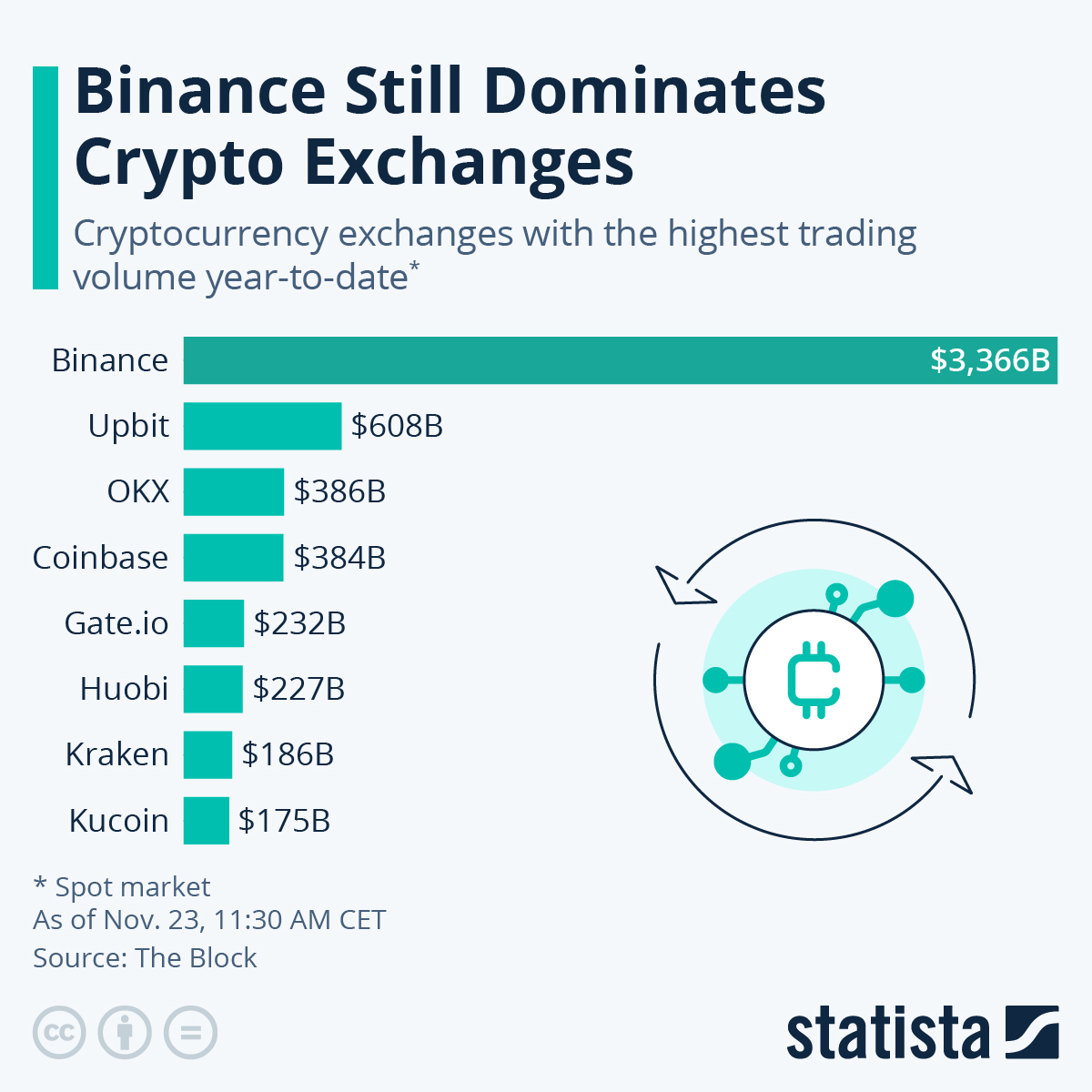 Binance vs. Coinbase - Which Exchange Is Bigger in ?