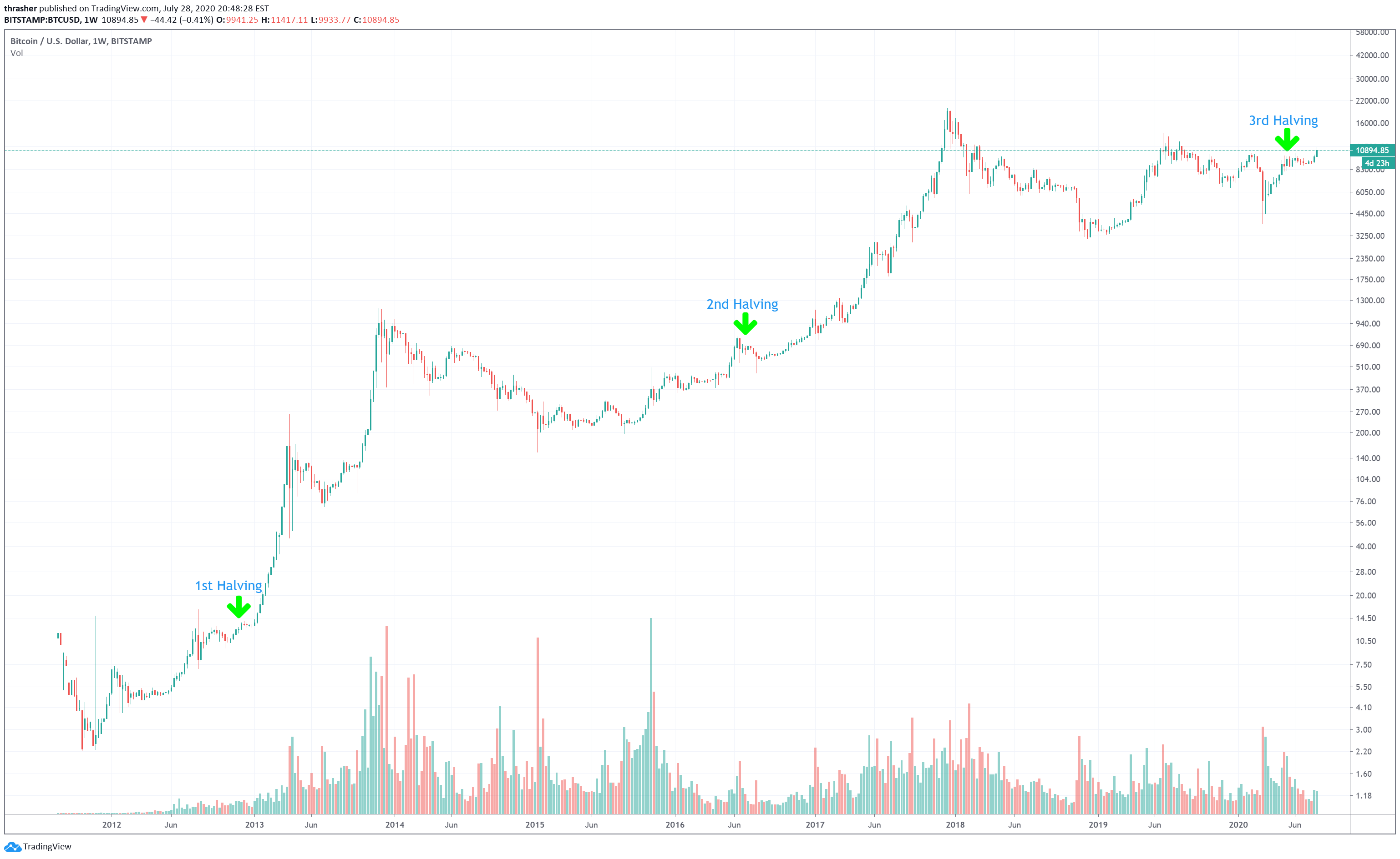 Bitcoin Halving: Countdown to Crypto Bull Market | coinmag.fun