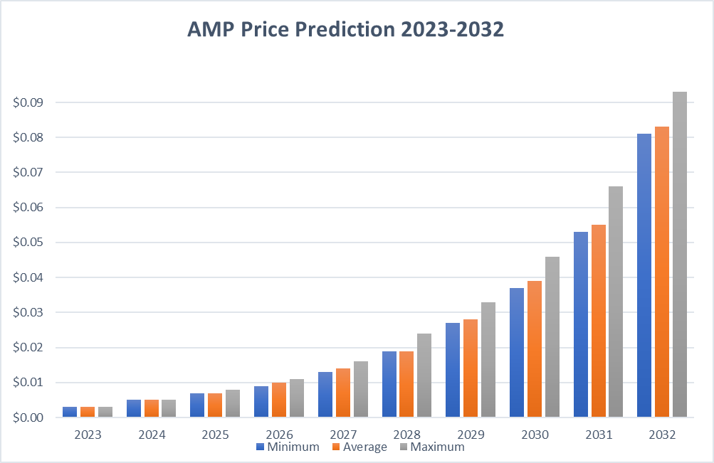 Amp (AMP) Price Prediction , – | CoinCodex