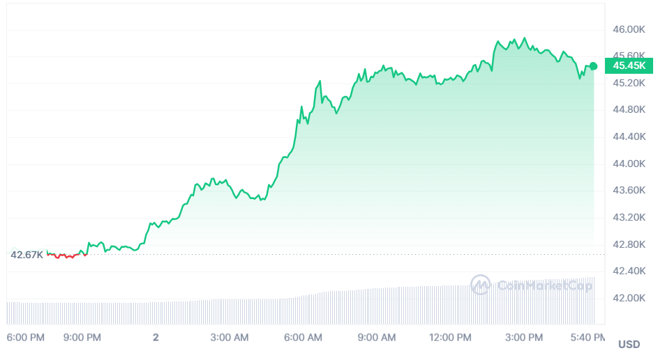 Bitcoin Price (BTC) Tumbles Versus Euro on Coinbase (COIN)