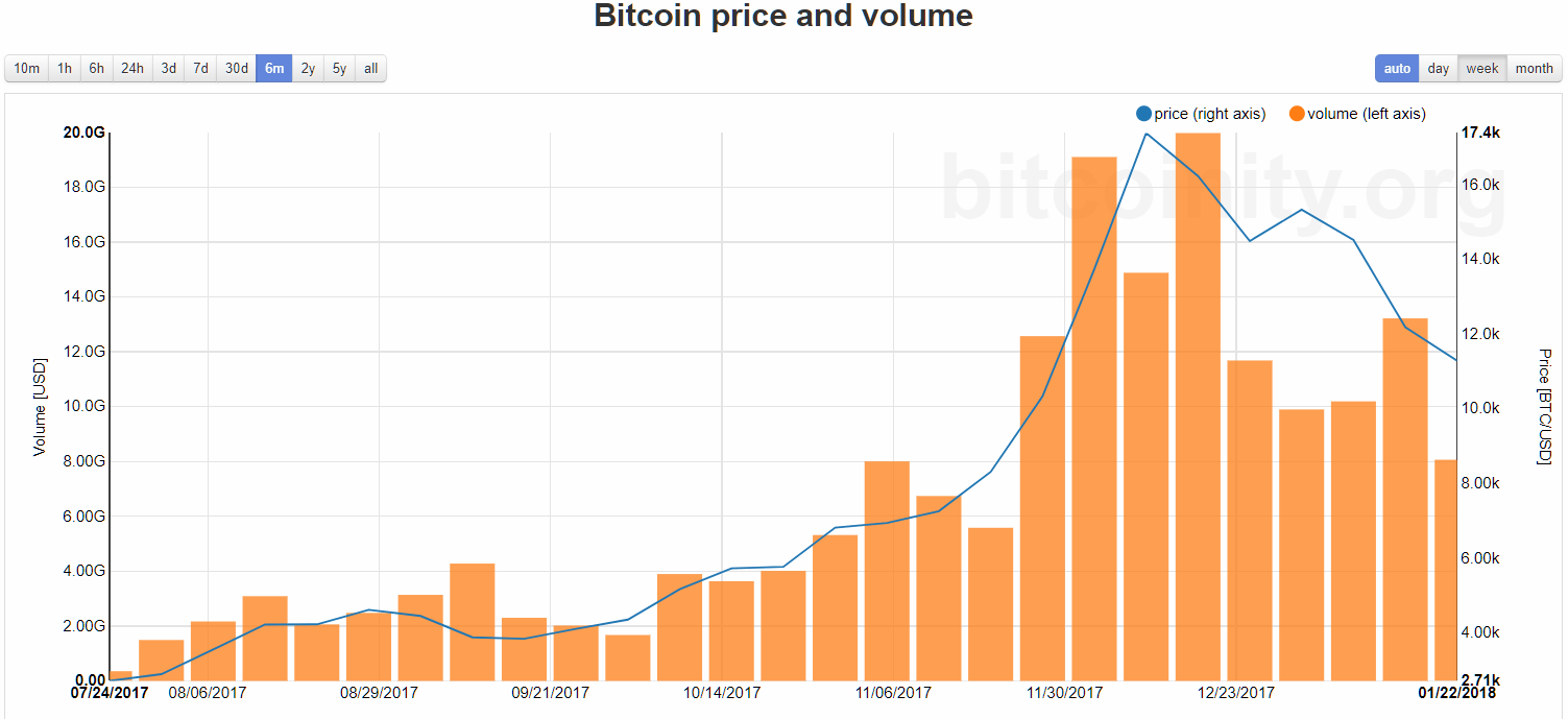 Bitcoin Price | BTC USD | Chart | Bitcoin US-Dollar | Markets Insider