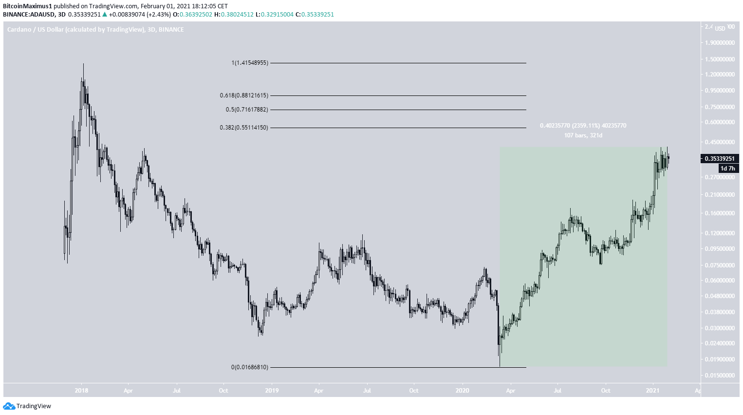 Cardano Price Today - ADA Price Chart & Market Cap | CoinCodex