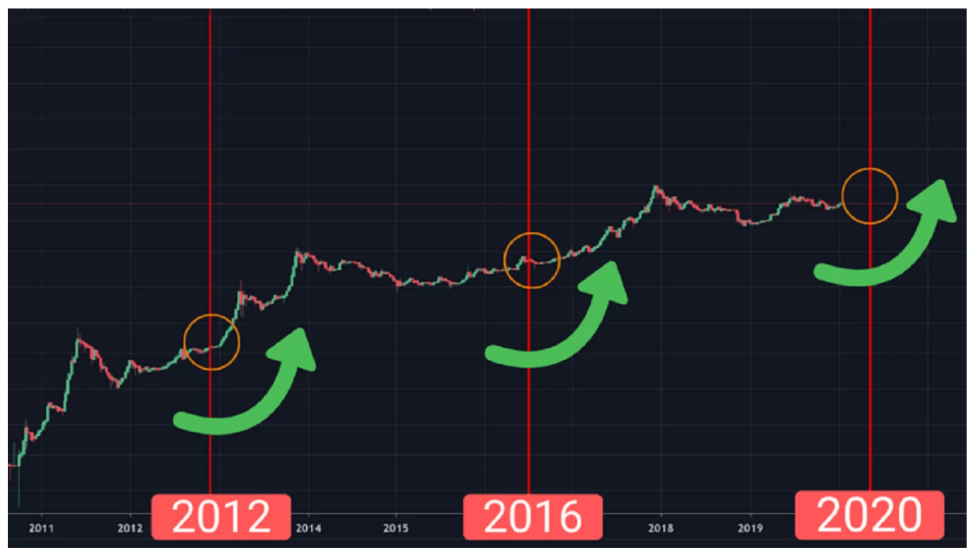 Bitcoin Halving How it Works and Why it Matters