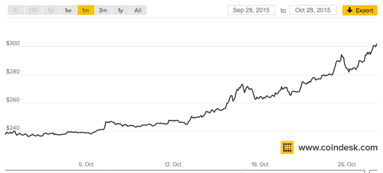 Bitcoin Price History Chart (, to )