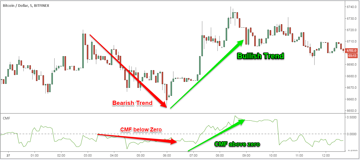 How to read Crypto charts?