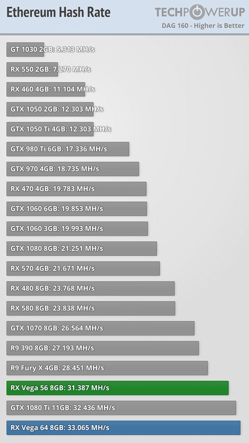 GPU AMD Vega56 Mining Benchmarks | CryptUnit