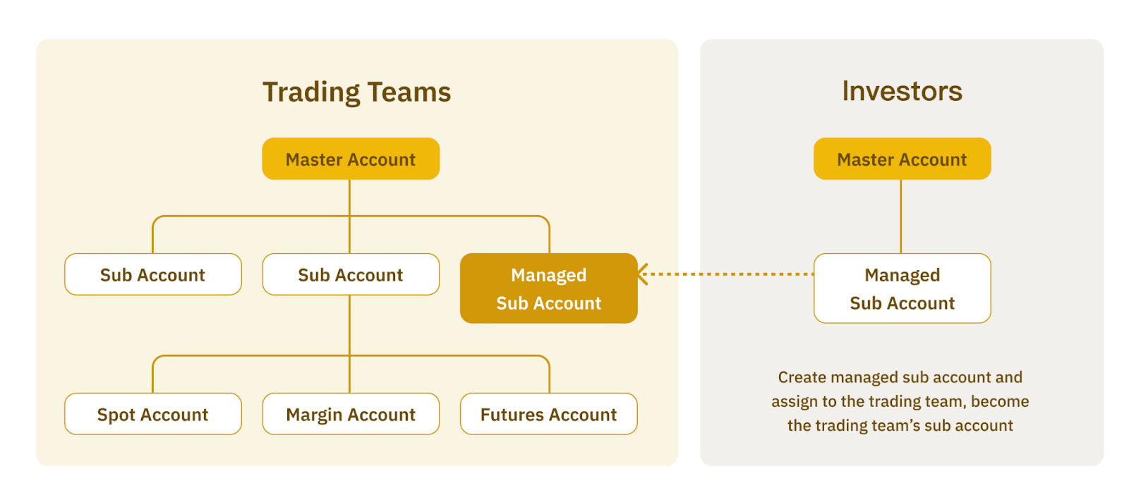 Is it possible or impossible to create multiple Binance accounts ?