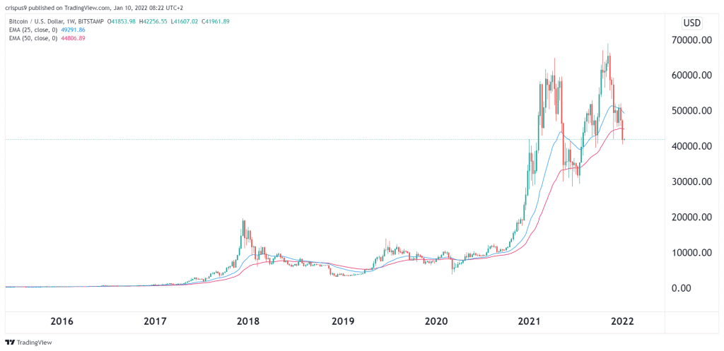 Bitcoin USD (BTC-USD) Price History & Historical Data - Yahoo Finance