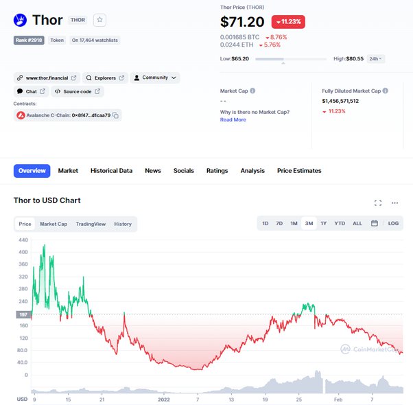 THORSwap Price Today - THOR Coin Price Chart & Crypto Market Cap