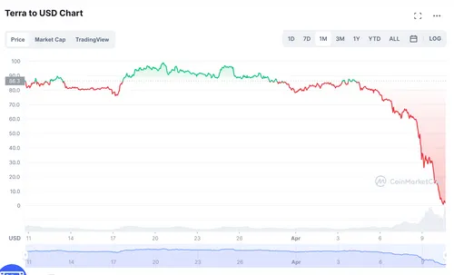 Terra Price Today - LUNA Coin Price Chart & Crypto Market Cap