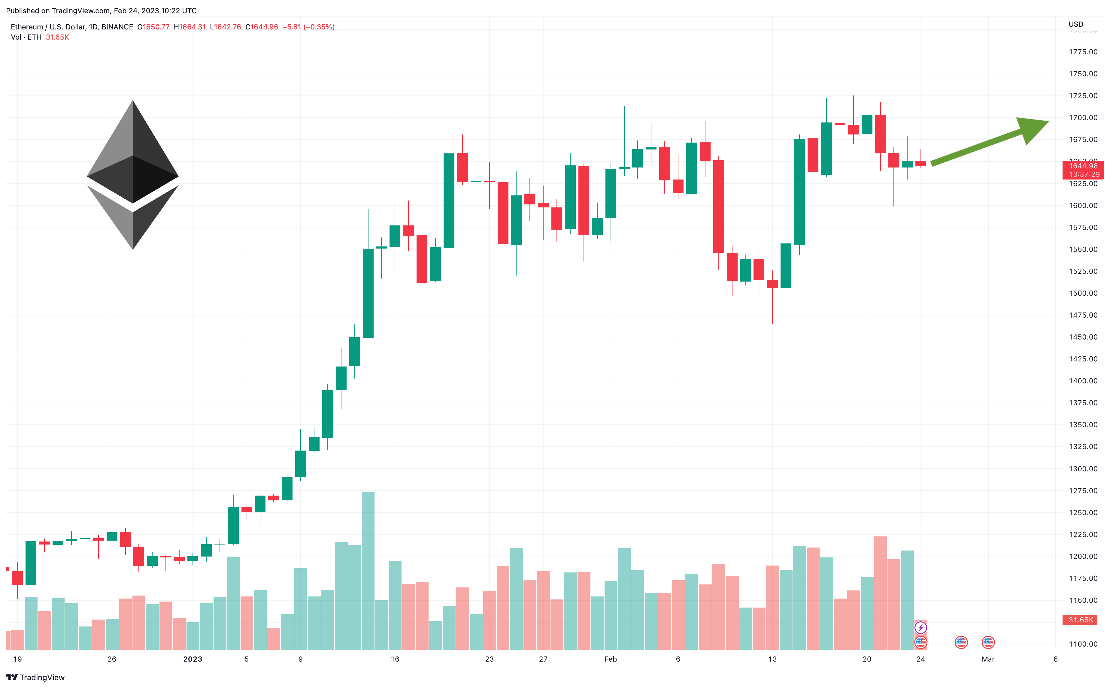 Ethereum Price Prediction – Forbes Advisor Australia