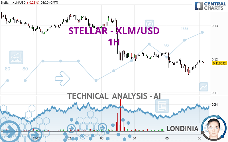 XLM-USD Interactive Stock Chart | Stellar USD Stock - Yahoo Finance