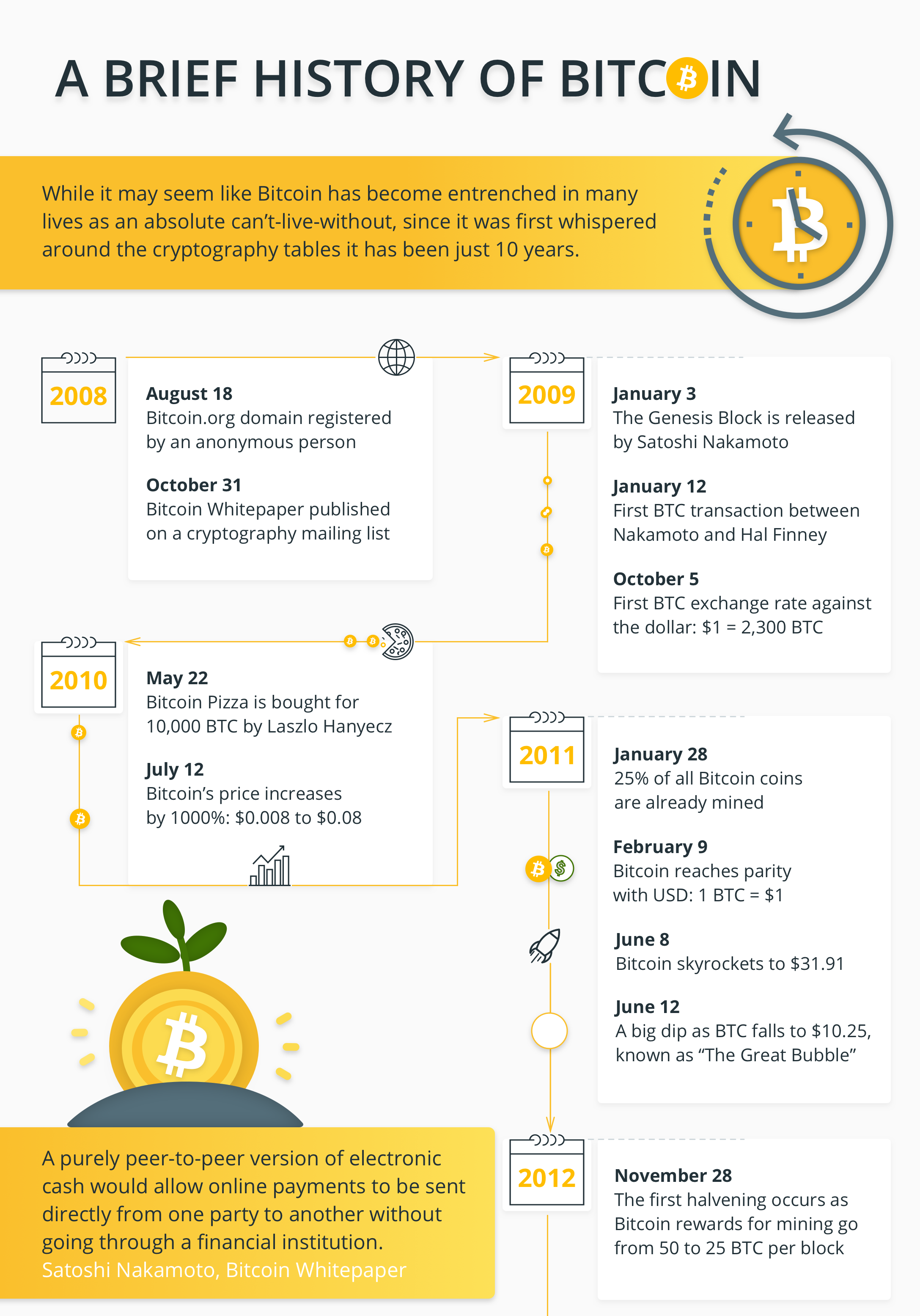 Origin and History of Bitcoin: The Rise of the First Crypto Currency