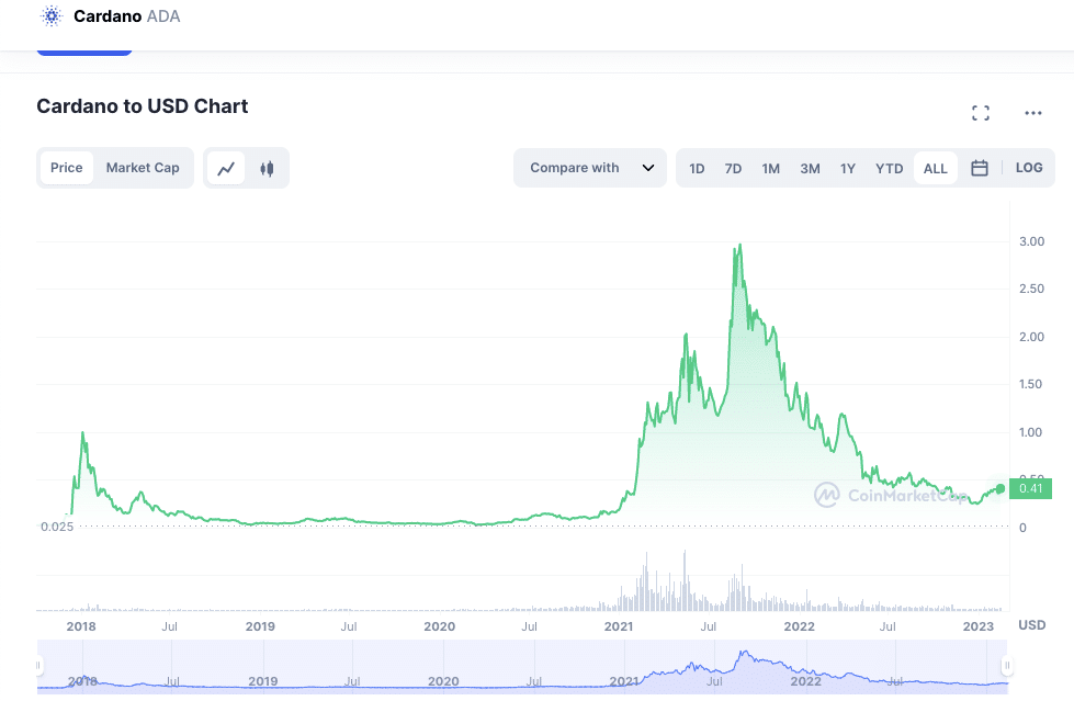 Cardano Price | ADA Price Index and Live Chart- CoinDesk