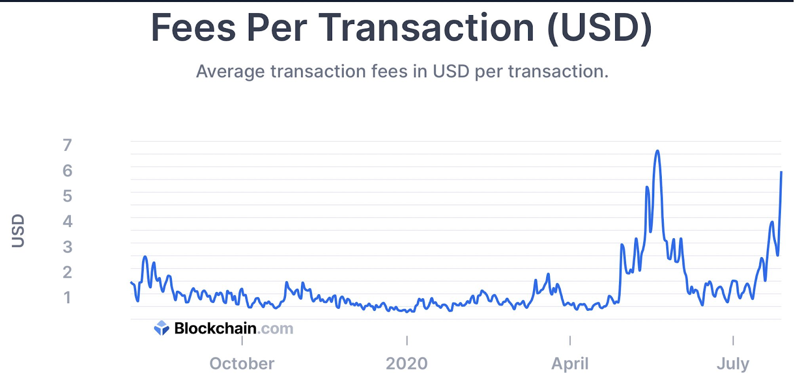 #1 Bitcoin Fee Estimator and Calculator ( Updated)