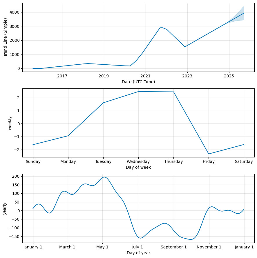 Ethereum Price Prediction Charts