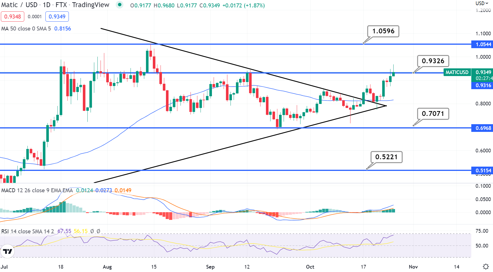 Polygon (MATIC) Price Prediction - 