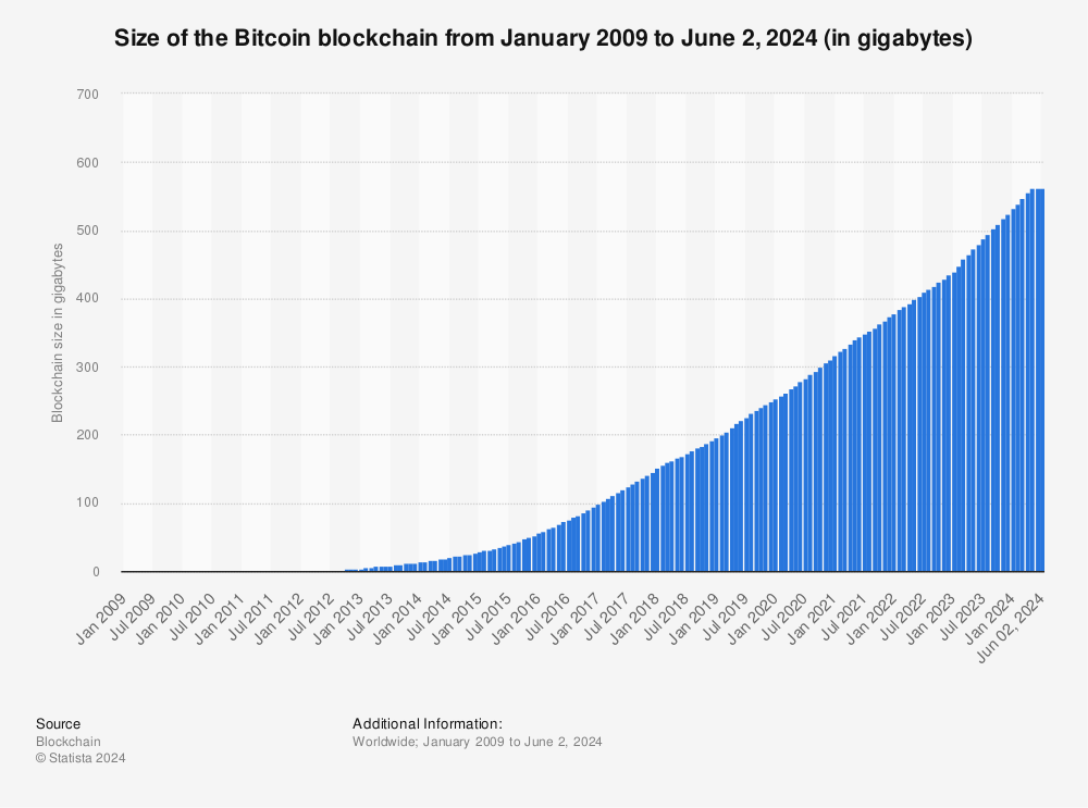 Bitcoin Blockchain Size Is Approaching Half Terabyte - Coincu