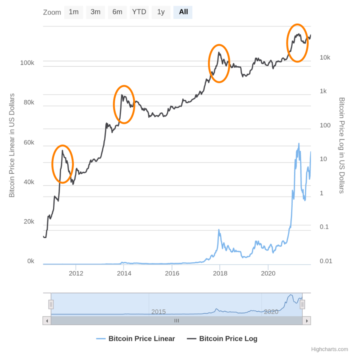 All-time Bitcoin price chart
