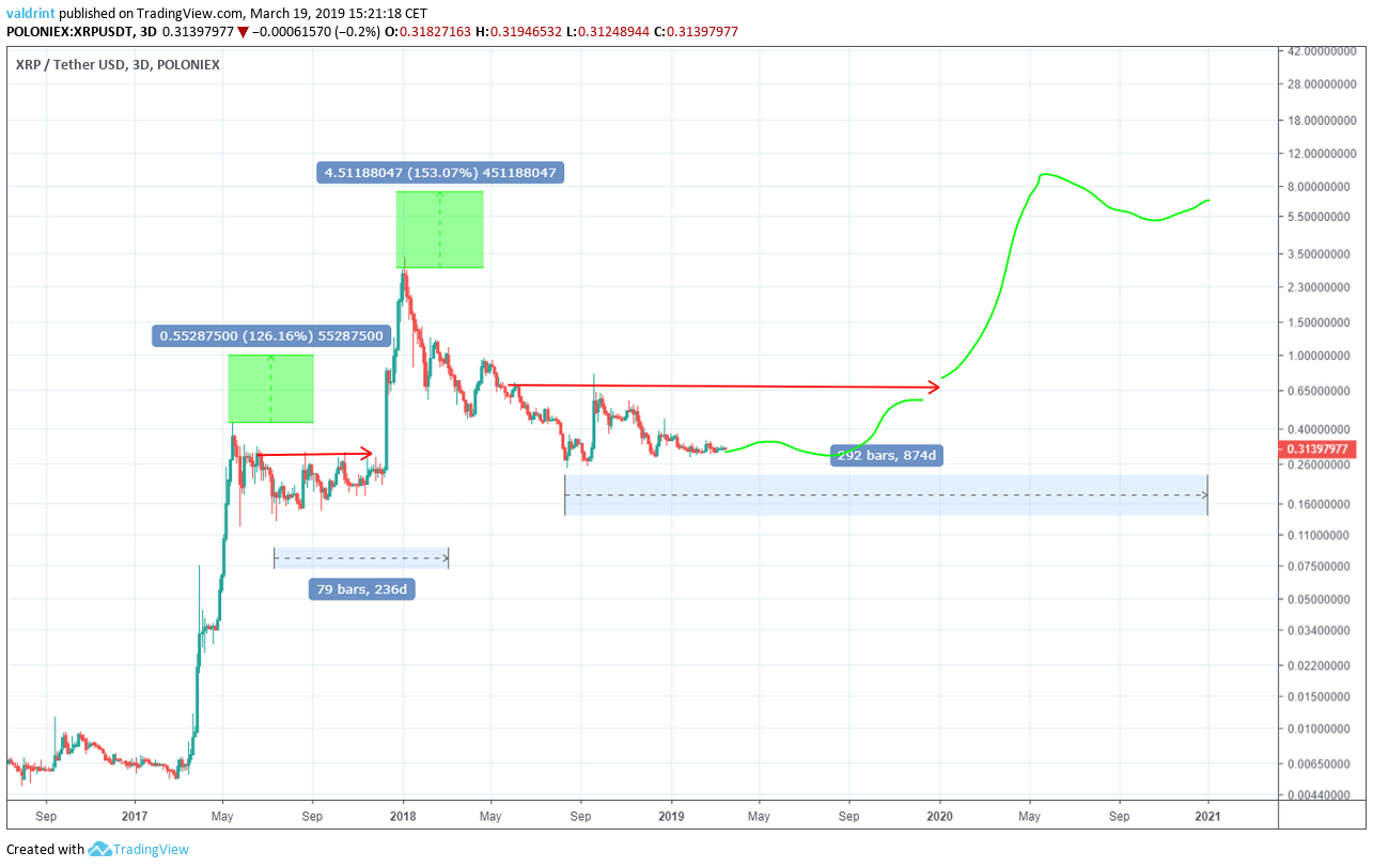 Ripple’s XRP Price Either Hits $ by End of or Collapses: Report