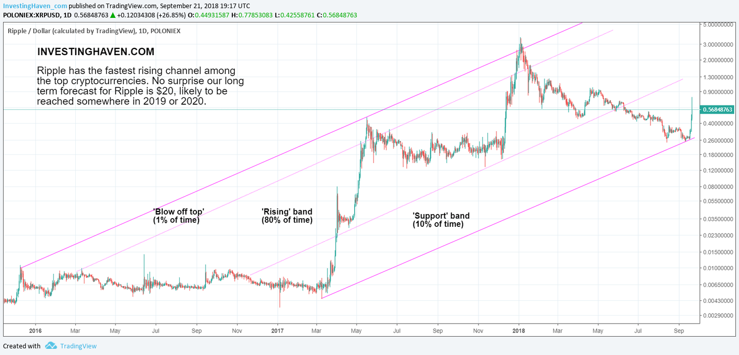 XRP Price Prediction – | Ripple Price Forecast