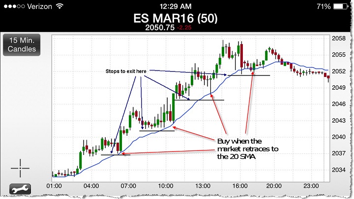 Day Trading Strategies