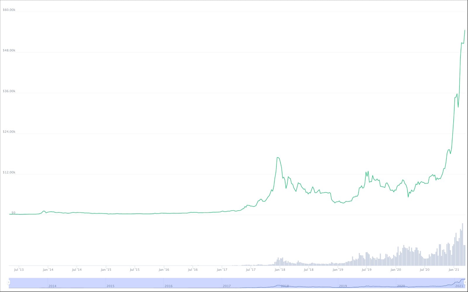 Bitcoin's Price History