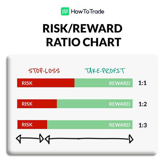 What Is the Risk/Reward Ratio?