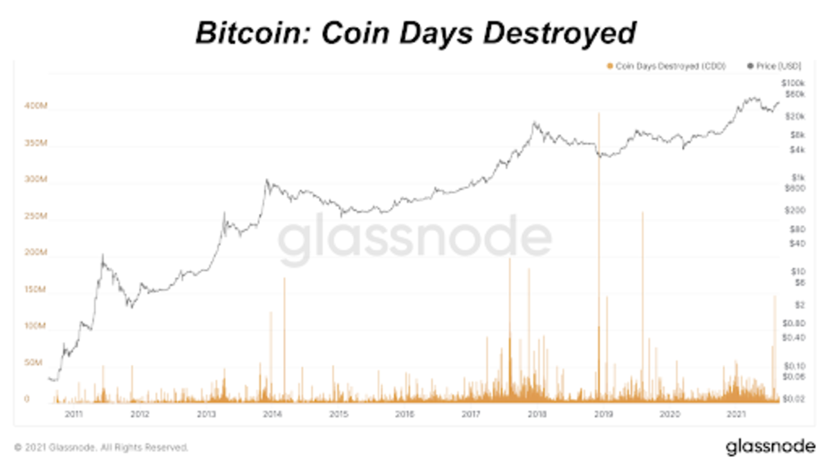 How to Value Bitcoin: Bitcoin Days Destroyed - CoinDesk