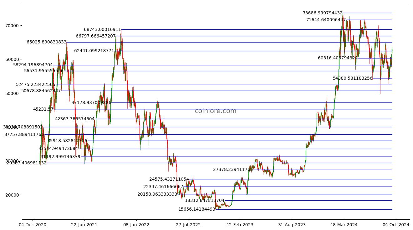 Bitcoin price prediction for 