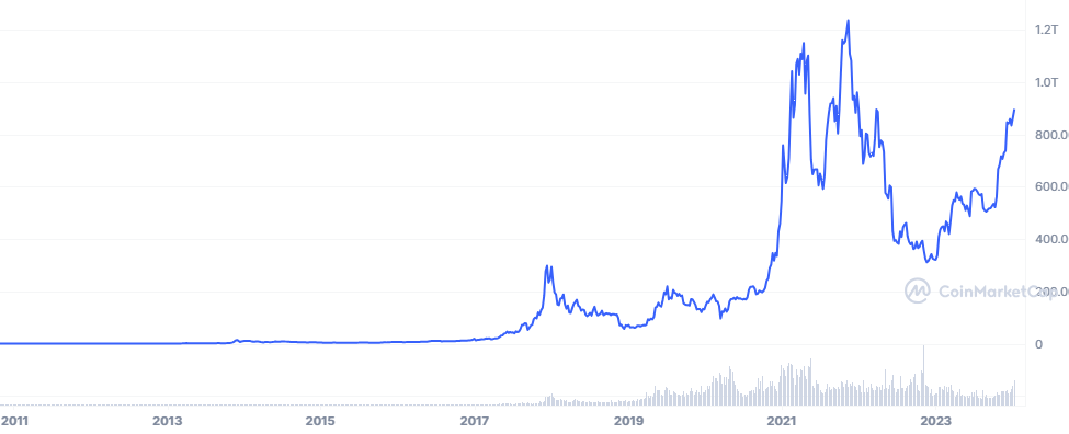 BTC to USD - Convert Bitcoin to US Dollar | CoinChefs