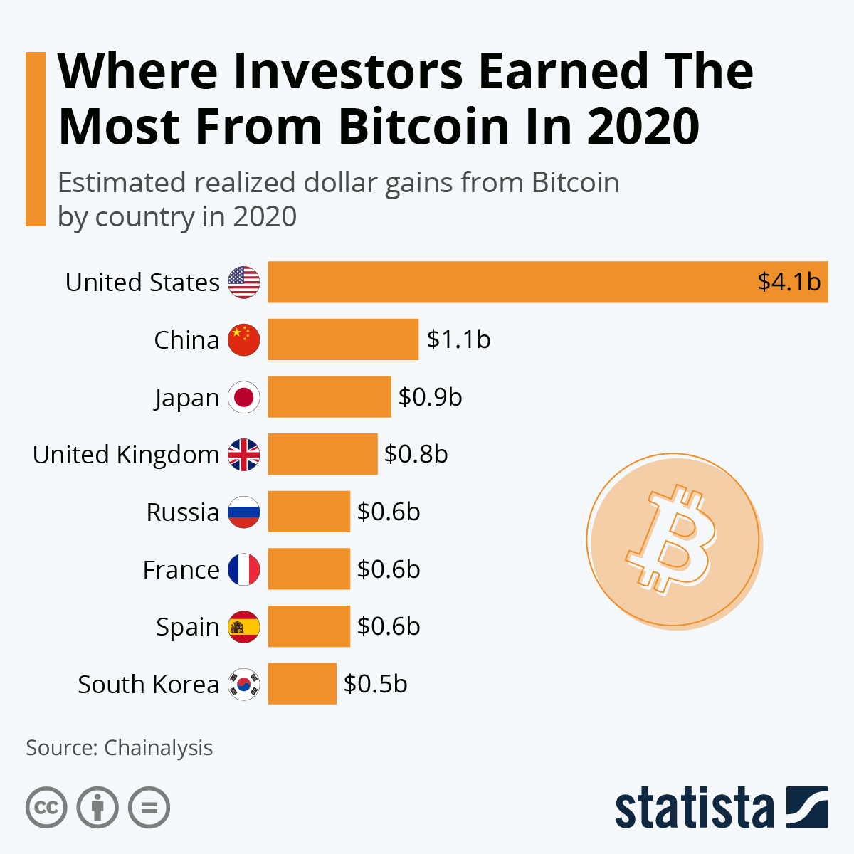 Top 10 cryptocurrencies