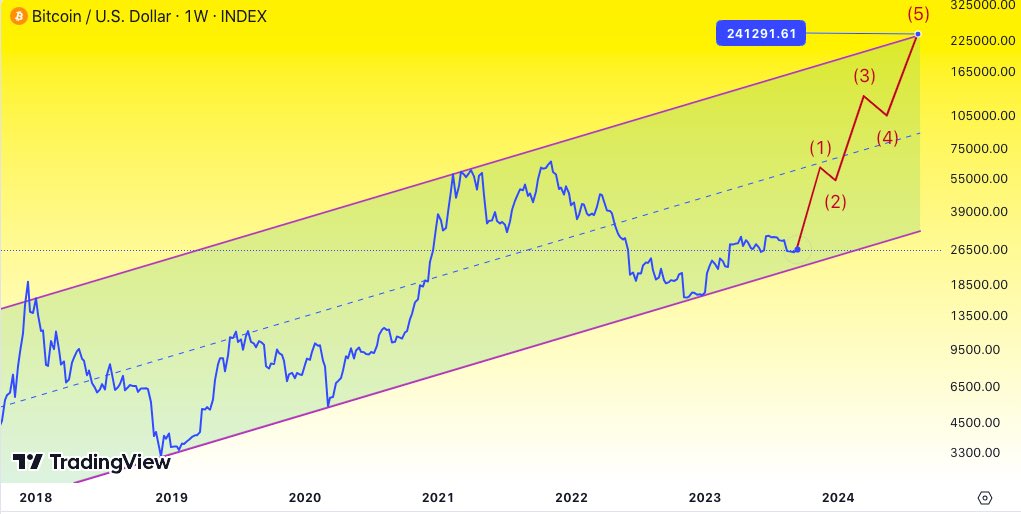 Bitcoin Price Prediction , , , - 