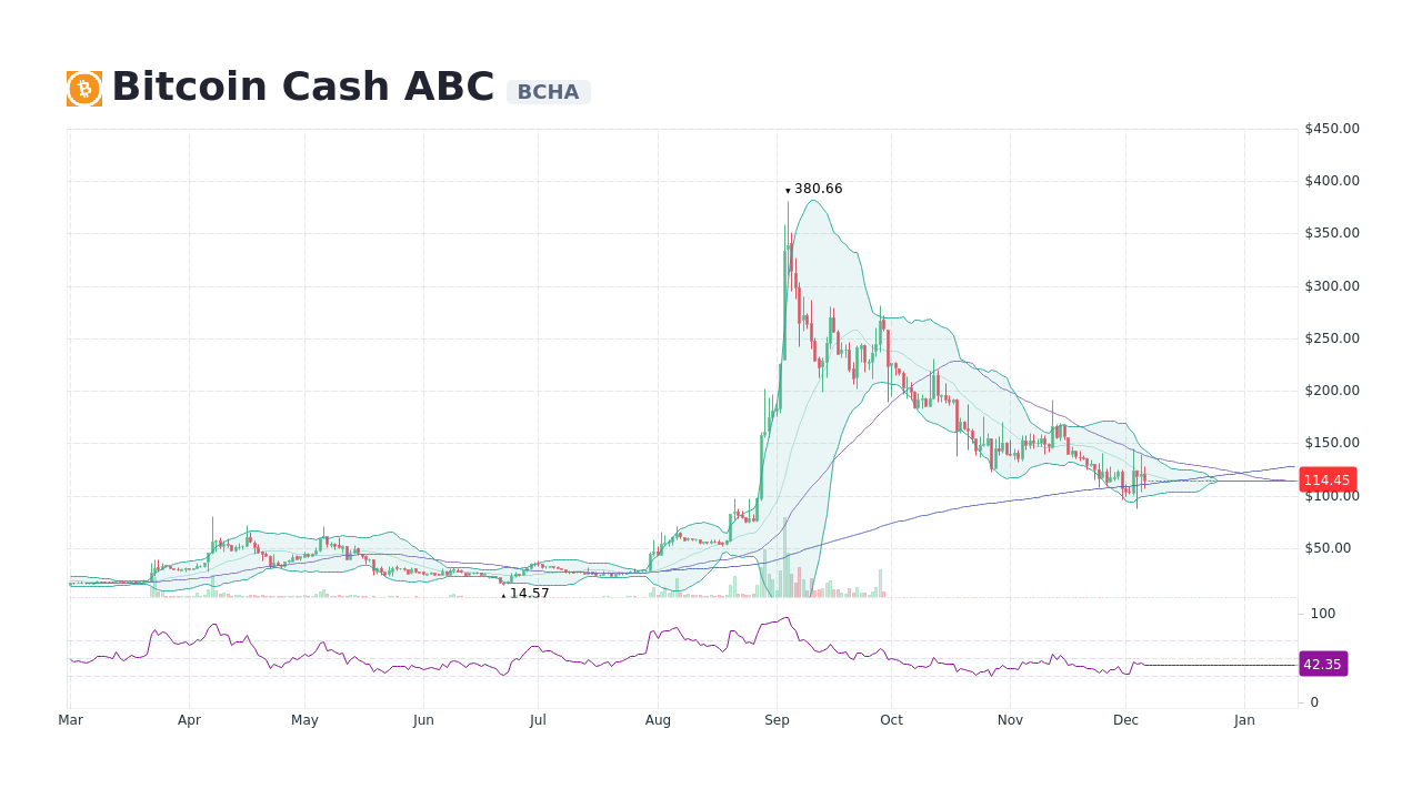 BCHABC ($0) - Bitcoin Cash ABC [IOU] Price Chart, Value, News, Market Cap | CoinFi