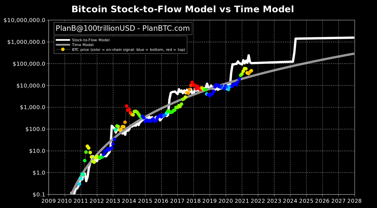 How accurate is the Bitcoin Stock-to-Flow Model? - Deutsche Digital Assets