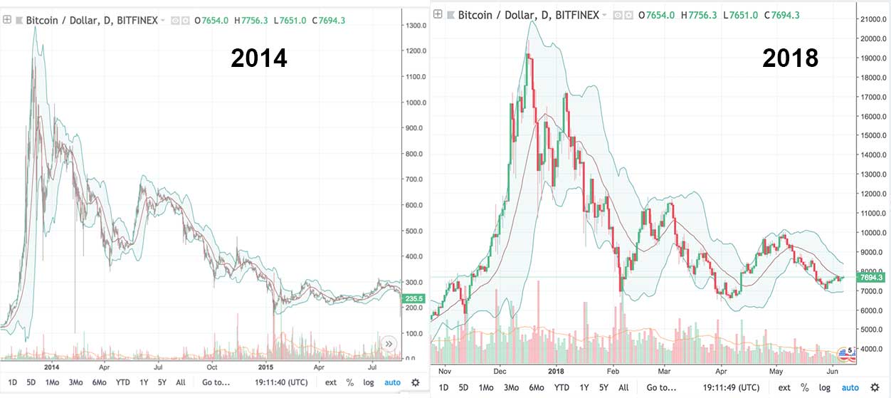 Bitcoin price: How much would $ in Bitcoin be worth now if you invested earlier? | Fortune