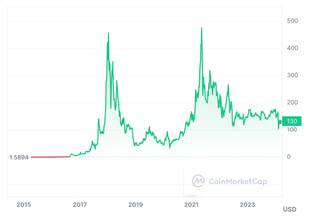 Monero Price | XMR Price index, Live chart & Market cap | OKX