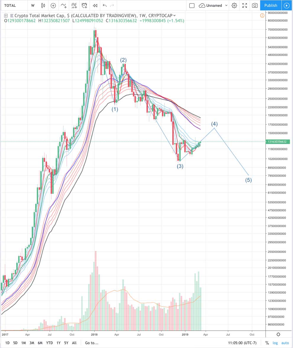 Crypto Market Trends History of Crypto Bull and Bear Market