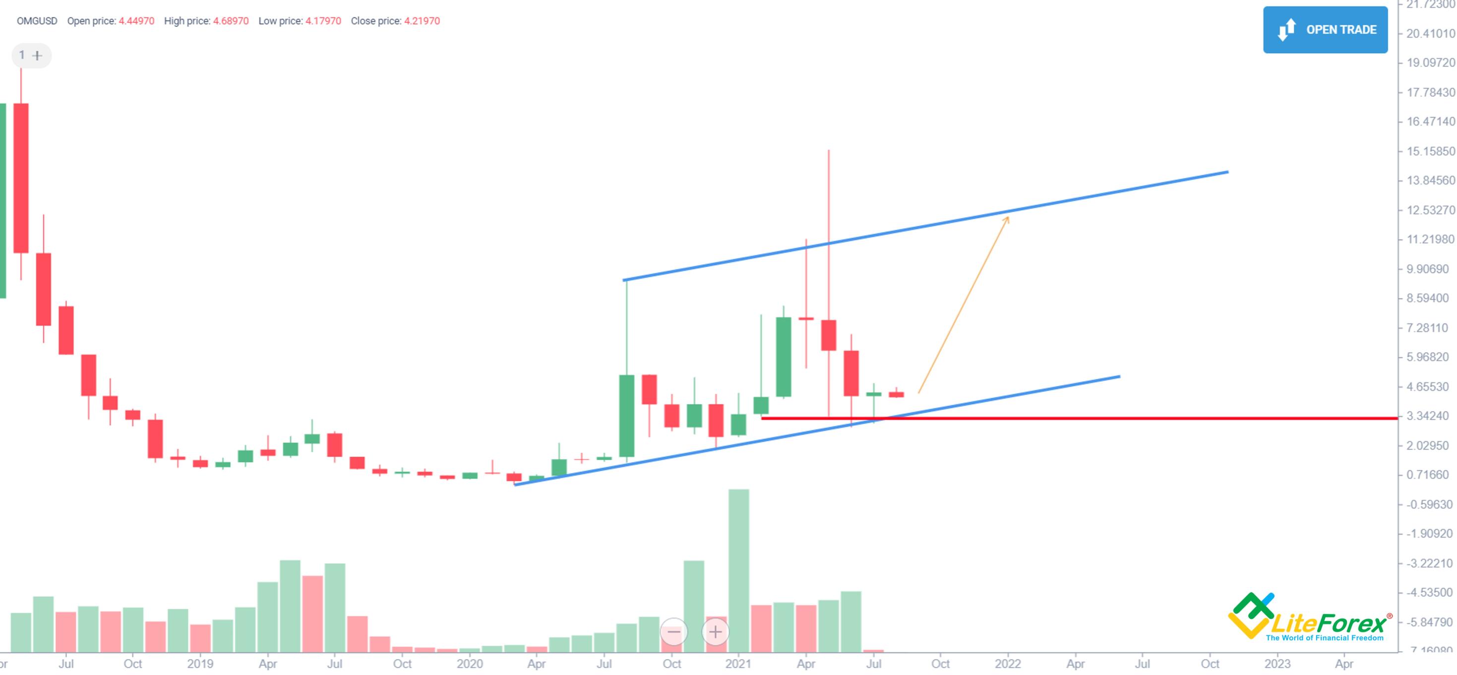 OMG Network price today, OMG to USD live price, marketcap and chart | CoinMarketCap