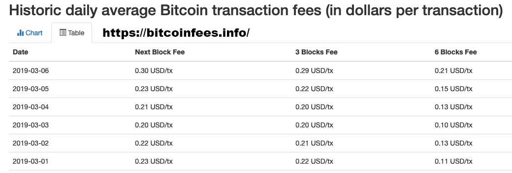 Bitcoin Avg. Transaction Fee Chart