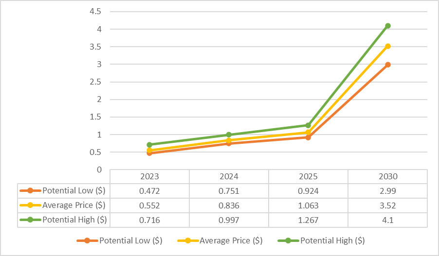 CARDANO PRICE PREDICTION , , , , - Long Forecast