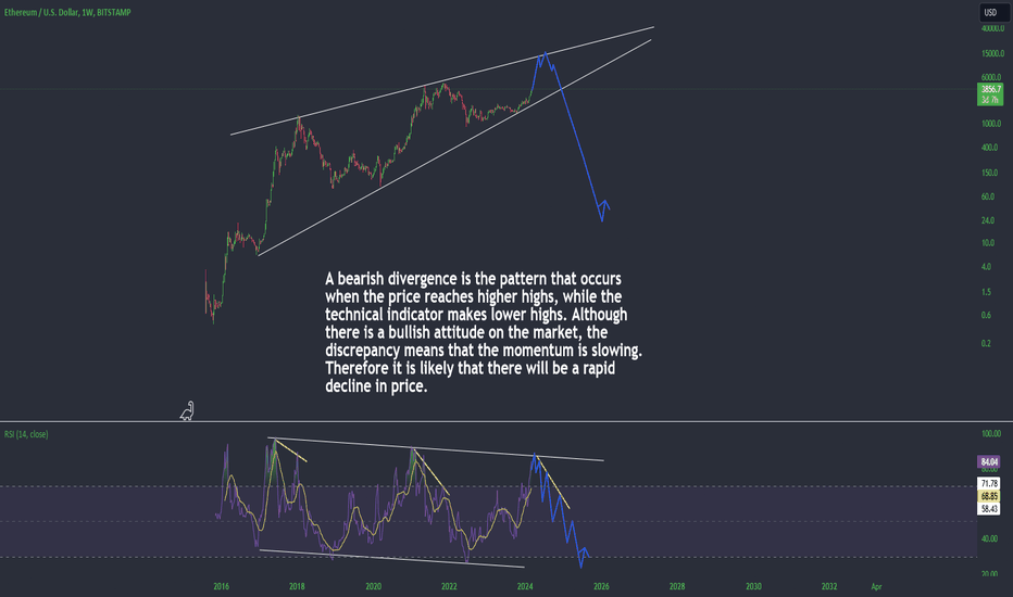 ETHUSD — Ethereum Price Chart — TradingView