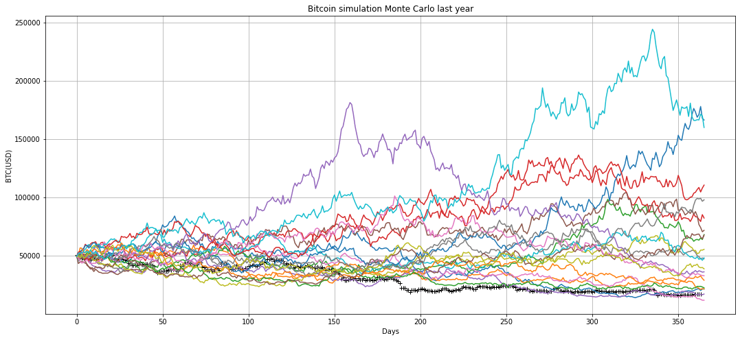 A Monte Carlo Approach to Bitcoin Price Prediction with Fractional Ornstein–Uhlenbeck Lévy Process