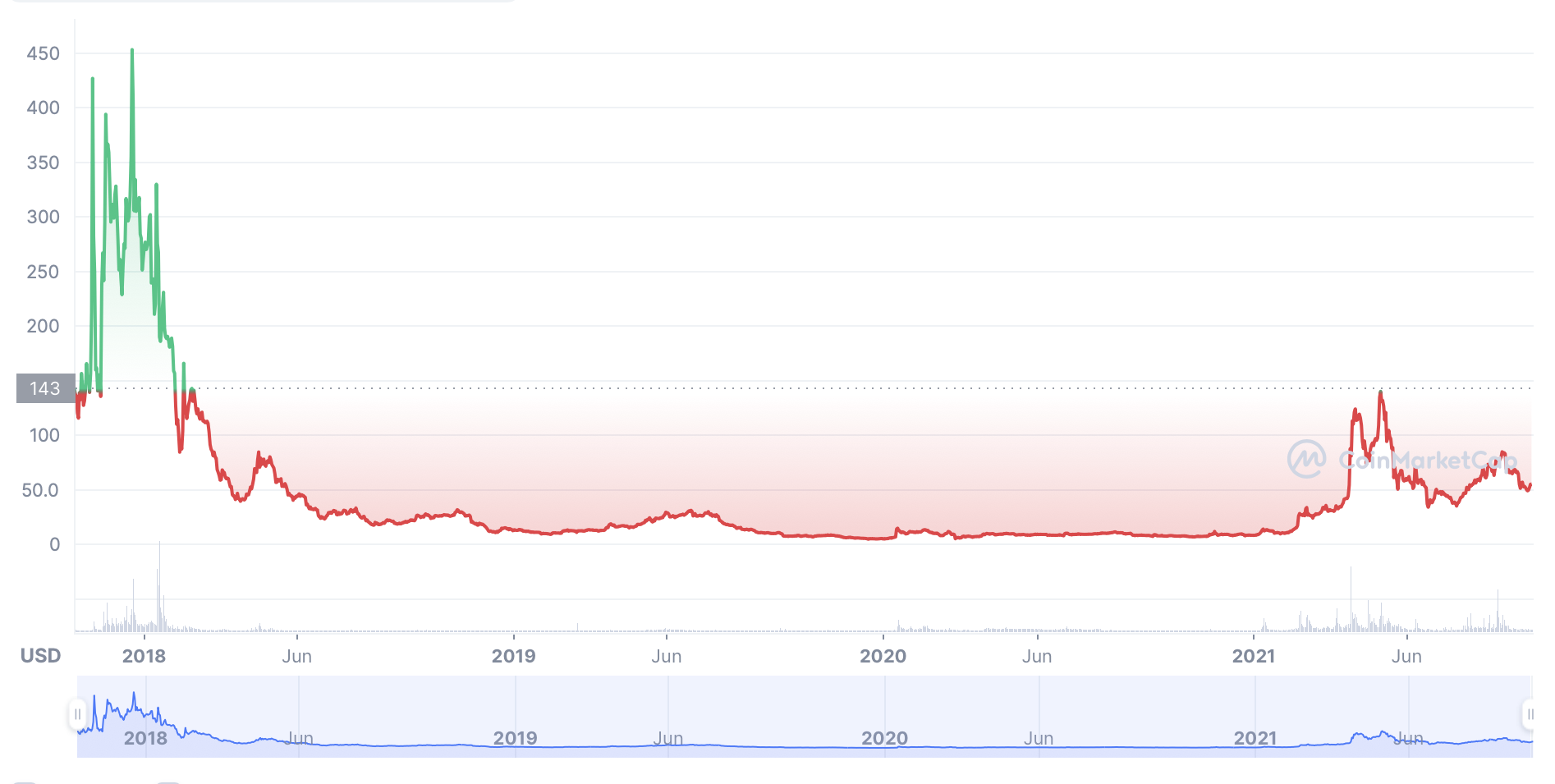 BITCOIN GOLD PRICE PREDICTION - - 