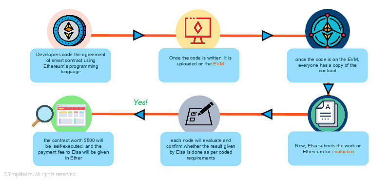 Intro to Ethereum | coinmag.fun