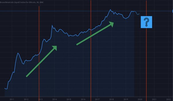 Bitcoin Halving Impact, Predictions & Expert Analysis [NEW]