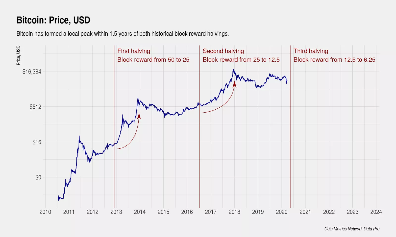 Bitcoin Halving Date: History and Impacts on BTC Price - CrowdSwap